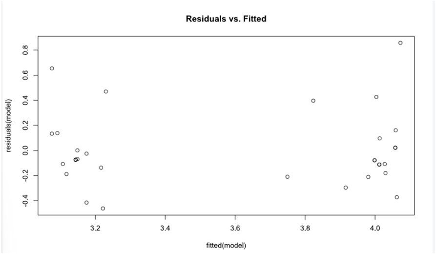 ANOVA, one-way with random blocks, plot2 ANOVA, one-way with random blocks, plot2