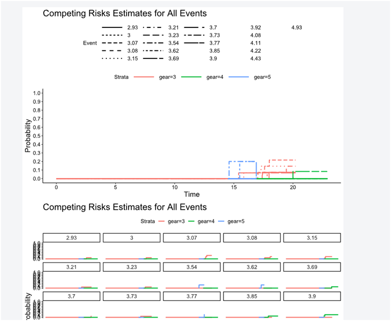 Competing Risks Estimate for all events