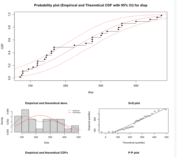 Distribution Fit Plot Distribution Fit Plot