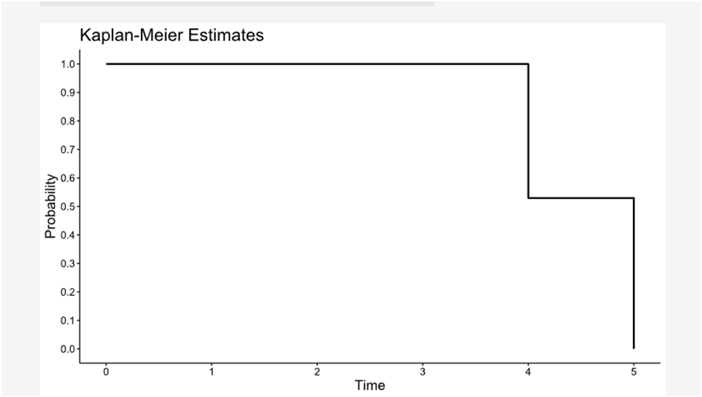 Kaplan-Meier Estimates in the output